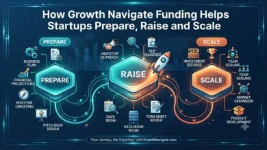 How Growth Navigate Funding Helps Startups Prepare, Raise and Scale.
